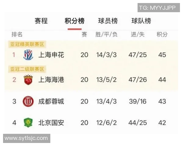 挑战赛积分榜：上海足球队以65分领跑